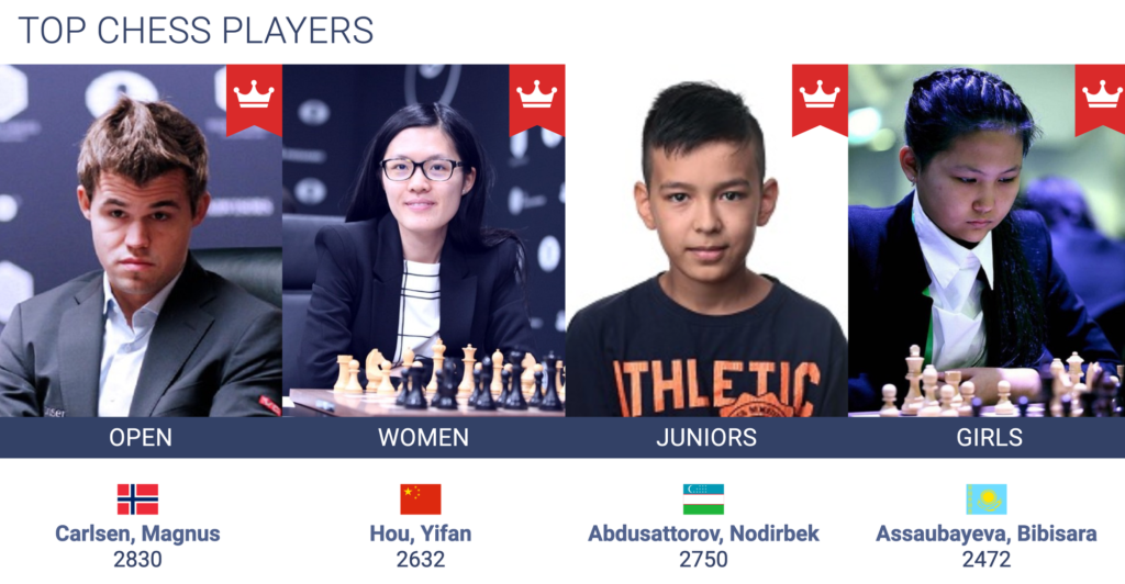 The world’s top-rated chess players in four categories, as reported by FIDE on March 14, 2024. 
